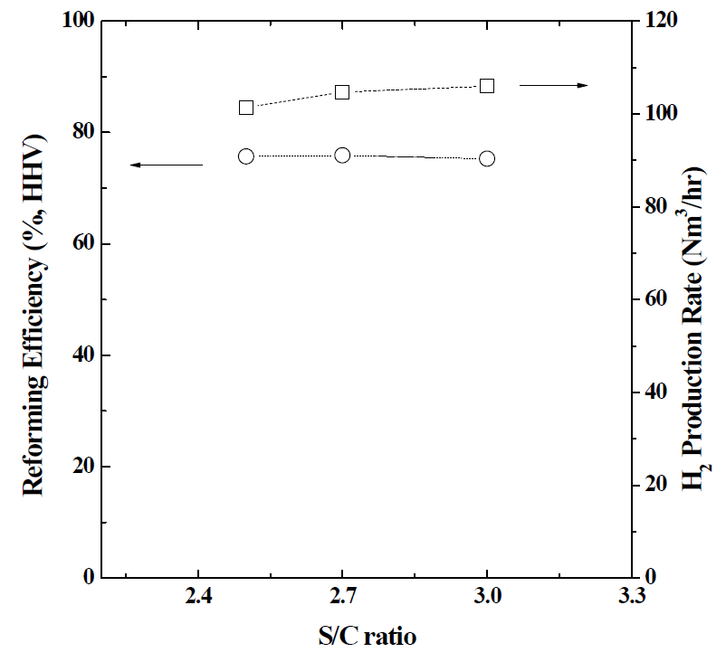 S/C 비에 따른 개질 효율 및 수소 생산량 (P = 7 barg, T = 800 ℃, 부하 조건 : 90%)