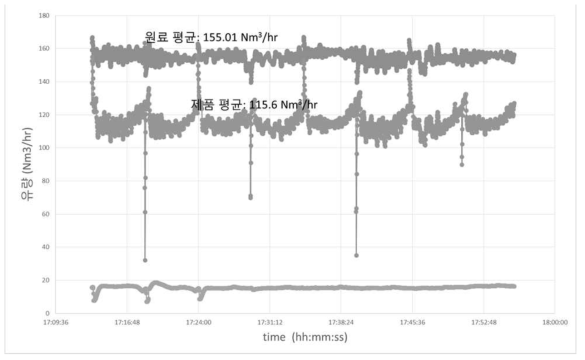 200 kg/day급 리포머/WGS 모듈과 PSA 연계 운전에서 정상상태 PSA 원료(개질가스) 유량 및 제품(고순도 수소) 유량