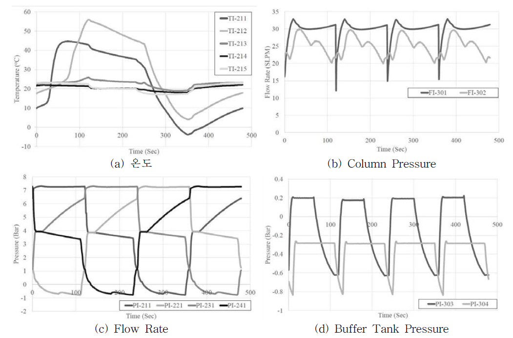시간에 따른 온도 변화 (a), 컬렴의 압력 변화 (b), 유량의 변화(c), Buffer Tank의 압력 변화 (d) (공정 조건: 4 bed VPSA, 흡착 압력 7.1 barg, 탈착압력 –0.75 barg)