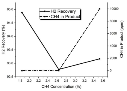 원료 내 CH4의 조성이 H2 회수율과 불순물 농도에 미치는 영향