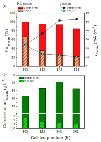 운전 온도에 따른 개미산 제조 성능 (a) 패러데이 효율 및 전류밀도, (b) 생성된 개미산의 농도