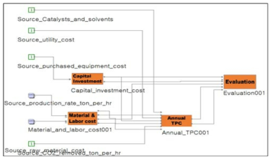 경제성분석 모델링 블록 선도 (Block diagram)