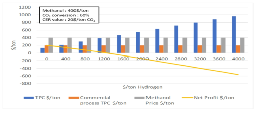 ‘이산화탄소-메탄올 전환’ 공정 경제성 민감도 분석 (수소 가격 별)