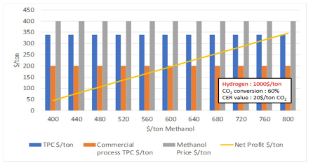 ‘이산화탄소-메탄올 전환’ 공정 경제성 민감도 분석 (메탄올 가격 별-수소 단가 1,000$/ton 기준)
