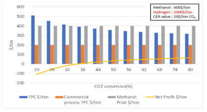 ‘이산화탄소-메탄올 전환’ 공정 경제성 민감도 분석 (전환율 별-수소 단가 1,000$/ton 기준)