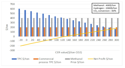 ‘이산화탄소-메탄올 전환’ 공정 경제성 민감도 분석 (탄소배출권 가격 별-수소 단가 2,000$/ton 기준)