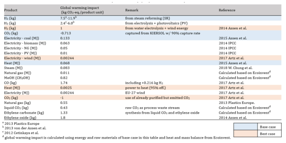 Life cycle inventory(LCI) used in LCA study