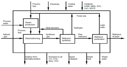 수증기 개질을 이용한 메탄올 생산 공정 구성 개념도
