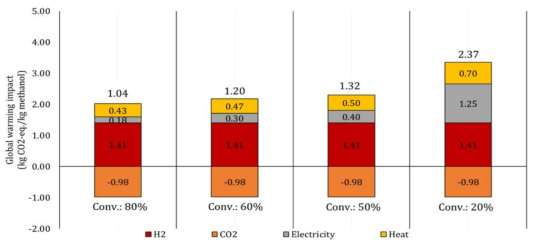 CO2 전환율 따른 GWI 비교