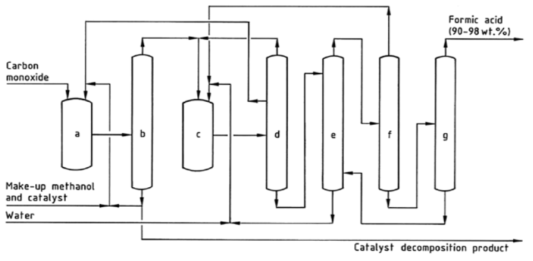 BASF 개미산 생산 공정 구성 개념도 (a) methyl formate reactor (b) methyl formate column (c) hydrolysis reactor (d) Low-boiler column (e) Extraction unit (f) Dehydration column (g) Pure acid column