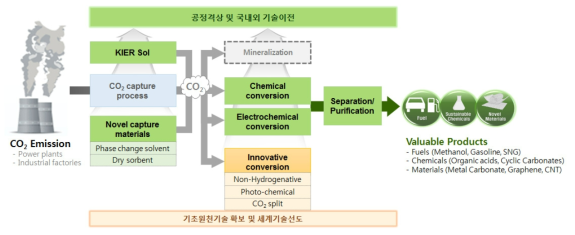 이산화탄소 포집-전환-이용 기술 개발 개념도