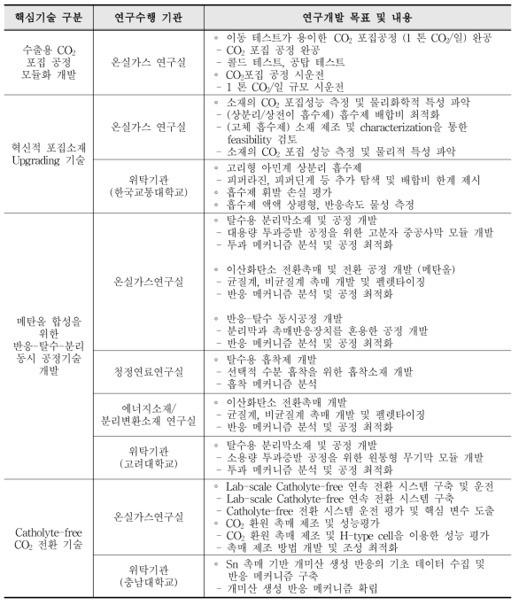 연구개발 목표 및 내용