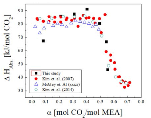 30wt% MEA의 CO2 용해열 측정 결과