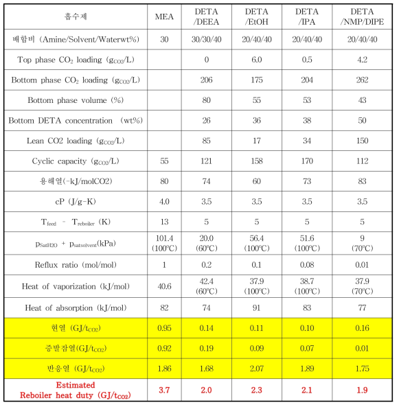 후보 흡수제별 재생열 추정 결과