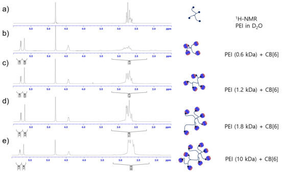 CB[6]-PEI의 1H-NMR 스펙트럼 (a) PEI, (b) CB[6]-PEI(0.6 K), (c) CB[6]-PEI(1.2 K), (d) CB[6]-PEI(1.8 K), (e) CB[6]-PEI(10 K)