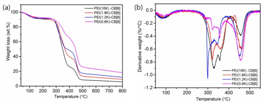 CB[6]-PEI의 TGA 데이터; (a) 무게감소 그래프, (b) 미분중량곡선