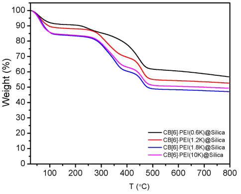 CB[6]-PEI@실리카의 TGA 데이타