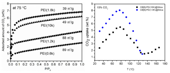 (왼쪽) 75도에서 측정된 CB[6]-PEI@실리카의 CO2 흡착등온선, (오른쪽) 흡착온도에 따른 CB[6]-PEI(1.8 K and 10 K)@실리카의 CO2 흡착능