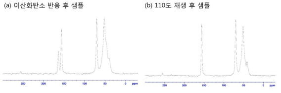 CB[6]-PEI(1.8K)@실리카의 CO2 (a) 흡착 및 (b) 재생 후의 13C-NMR 스펙트럼