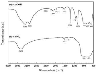 g-AlOOH와 g-Al2O3 담체의 FT-IR spectra