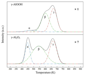 g-AlOOH와 g-Al2O3 담체의 CO2-TPD profiles