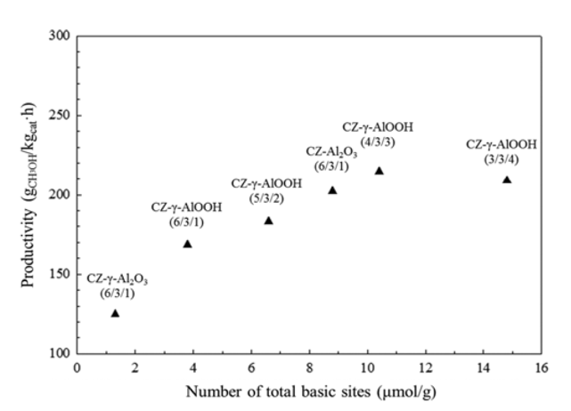 촉매 염기점과 활성과의 상관관계 (반응온도 523K, 압력 30atm, GHSV 6,000h-1)