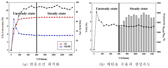 (a) 반응조건 최적화, (b) 메탄올 수율과 생성속도 (촉매 CZ-g-AlOOH (4/3/3), 반응온도 523K, 압력 50atm, GHSV 12,000h-1)
