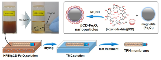CD-Fe3O4 나노입자 및 고분자 탈수복합막 제조과정