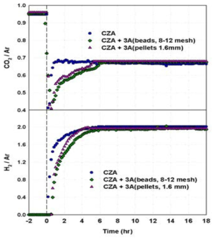 반응 후 Mass를 이용한 기체 분석: CZA, CZA+3A(B), CZA+3A(P)