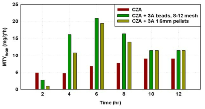 시간에 따른 생성성 비교 : CZA, CZA+3A(B), CZA+3A(P)