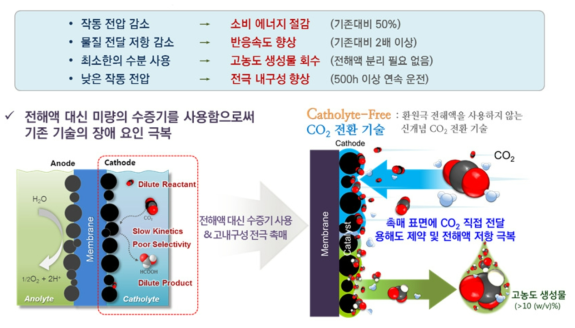 Catholyte-free 저전력 전기화학적 CO2 전환 기술