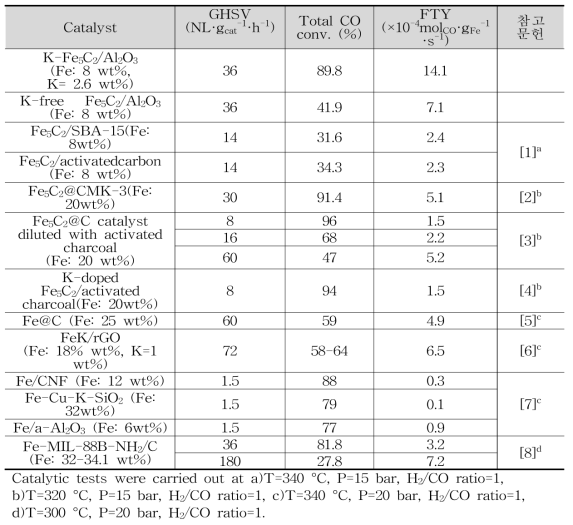 고온 피셔-트롭쉬 합성 반응에서 철계 담지 나노 촉매의 CO 전환 및 FT 활성 비교 자료