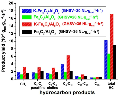 GHSV 변화에 대한 K-Fe5C2/Al2O3 및 K-free Fe5C2/Al2O3 나노 촉매의 특정 탄화수소 생산성 데이터