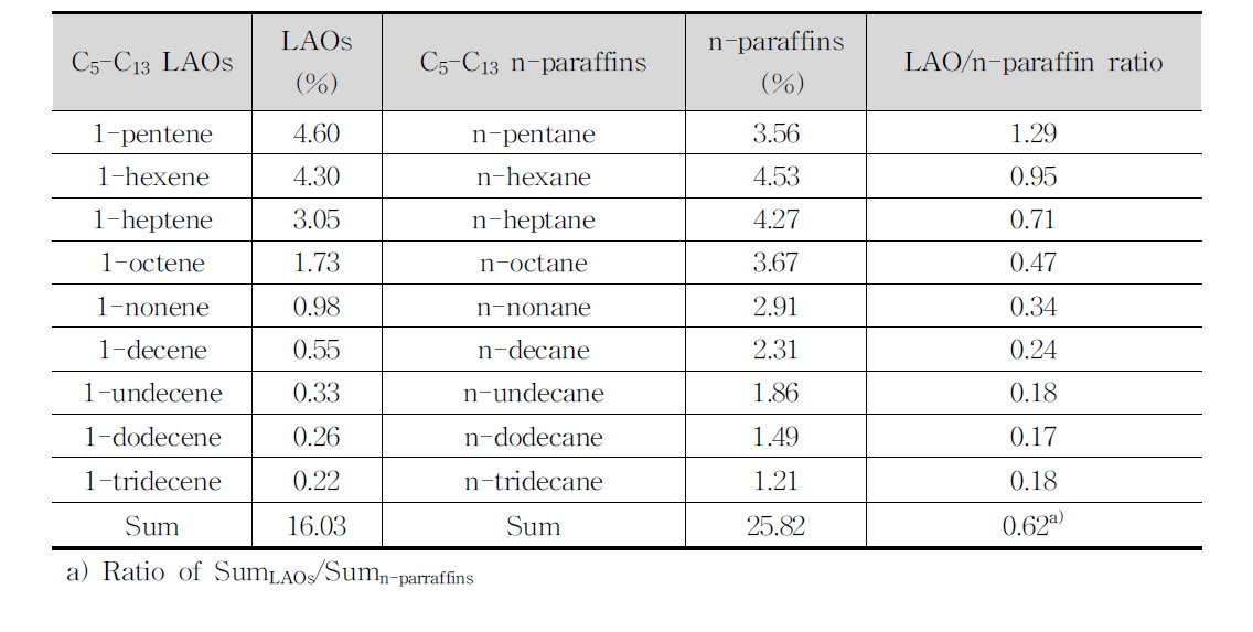 20 NL·gcat-1·h-1에서 K-Fe5C2/Al2O3에 의해 생성된 액체 생성물의 C5-C13 LAO 및 n-파라핀의 함량
