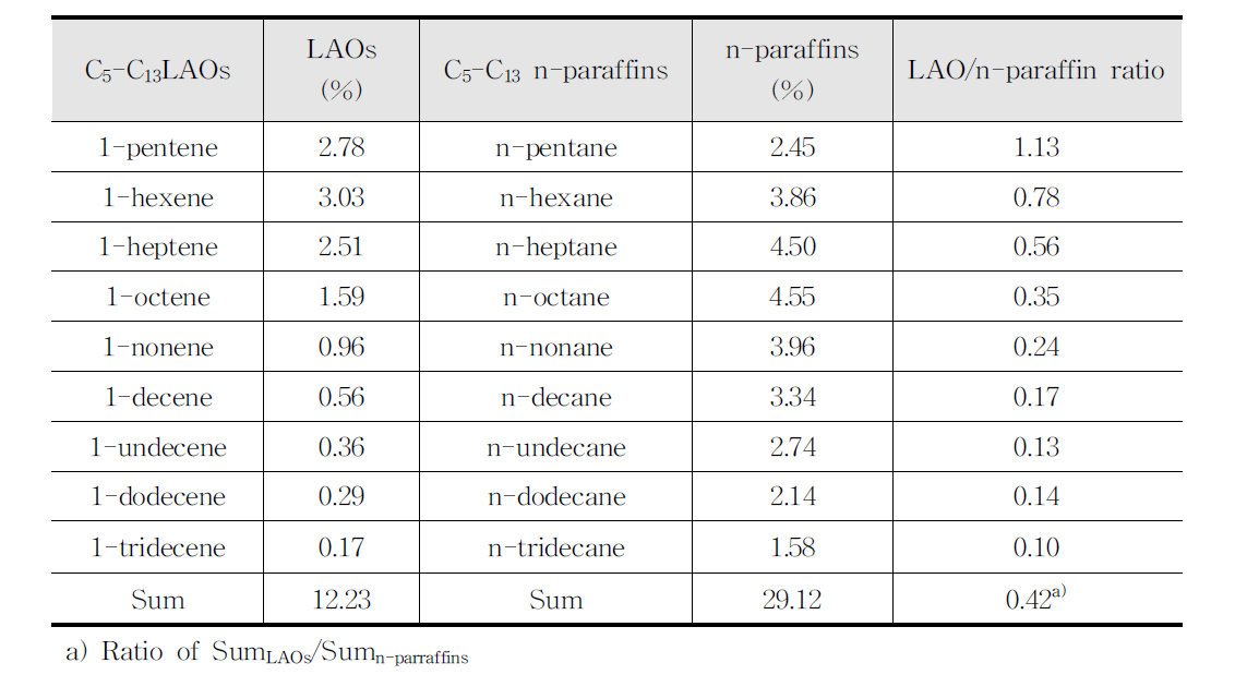 20 NL·gcat-1·h-1에서 K-free Fe5C2/Al2O3에 의해 생성된 액체 생성물의 C5-C13 LAO 및 n-파라핀의 함량