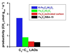 촉매별 C5-C13 LAO 생산성 비교