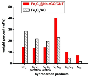 Fe5C2@Ns-rGO/CNT 나노 촉매 및 Fe5C2/AC 촉매의 HT-FTS에 대한 탄화수소 분포. 반응 조건= 340 °C, 15 기압, GHSV= 210 NL·gcat-1·h-1 및 H2 대 CO 비율=1