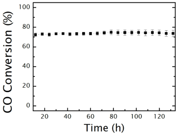 LAO형 SponCat의 반응시간에 따른 CO 전환율의 변화