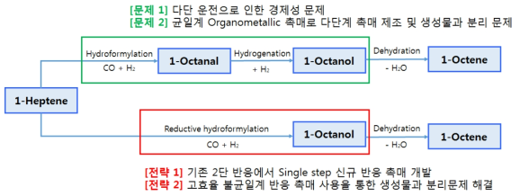 C7 올레핀의 C1 부가반응을 위한 촉매공정기술 개발 전략