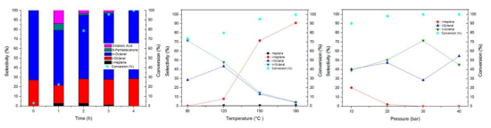 반응시간, 온도 및 압력변화에 따른 촉매성능 비교