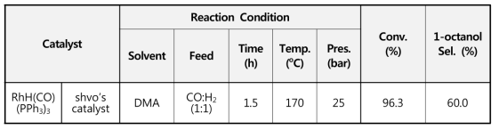 Rh/Ru 촉매에서 Additive에 따른 반응성능 비교