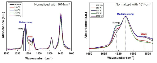 소성온도별 Al2O3 촉매의 pyridine-FTIR spectra