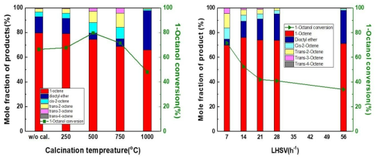 1-octanol dehydration 반응에서 소성온도에 따른 Al2O3 촉매의 활성과 생성물 분율(좌), 500 oC 소성한 Al2O3 촉매의 공간속도 변화에 따른 반응활성(우)