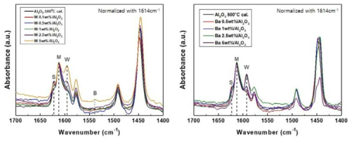 W/Al2O3 촉매(좌)와 Ba/Al2O3 촉매(우)의 pyridine-FTIR spectra