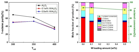W/Al2O3 촉매의 1-octanol dehydration 반응 실험 결과, 반응온도영향(좌), W 담지량에 따른 1-octanol 전환율 및 생성물 분포(우)