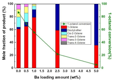 Ba 함량별 Ba/Al2O3 촉매의1-octanol dehydration 반응활성과 생성물 분율