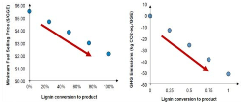 리그닌부산물의 고부가가치화 시, 바이오연료 생산가격 및 온실가스 배출량에 미치는 영향 (NREL, 2017)