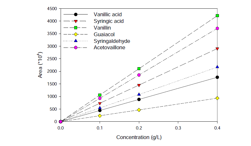 리그닌 유래 생성물의 Calibration curve