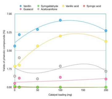 CuMn(1:3)촉매 양의 변화에 따른 페놀계 화합물 수율