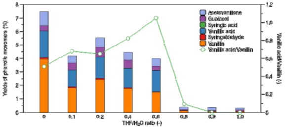 THF와 물의 혼합비율에 따른 페놀계 화합물 수율 및 바닐릭산과 바닐린의 수율 비